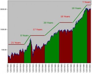 18 Year Commodity / Stock Market Cycles
