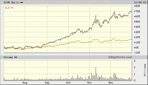 SIVR Dramatically Outperformed GLD After The Breakout