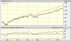 DJIA compared to the S&P 500 in 6 month rally.