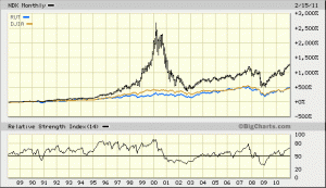 Nasdaq 100 Compared To The Russell 2000 and DJIA Since 1988