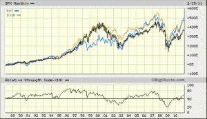 The S&P 500 Compared To the DJIA and Russell 2000 Since 1988