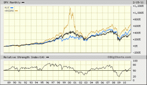 S&P 500 Compared To The Russell 2000 and Nasdaq Since 1988