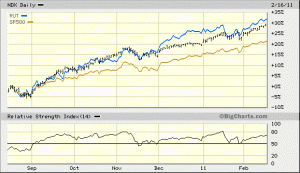 6 month comparison of the Russell 2000, Nasdaq 100 & S&P 500