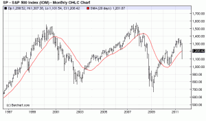 S&P 500 Bull And Bear Market Indicator