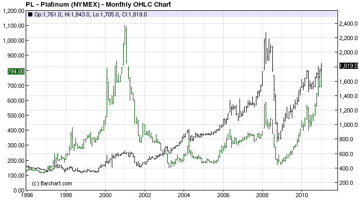 Palladium Historical Chart